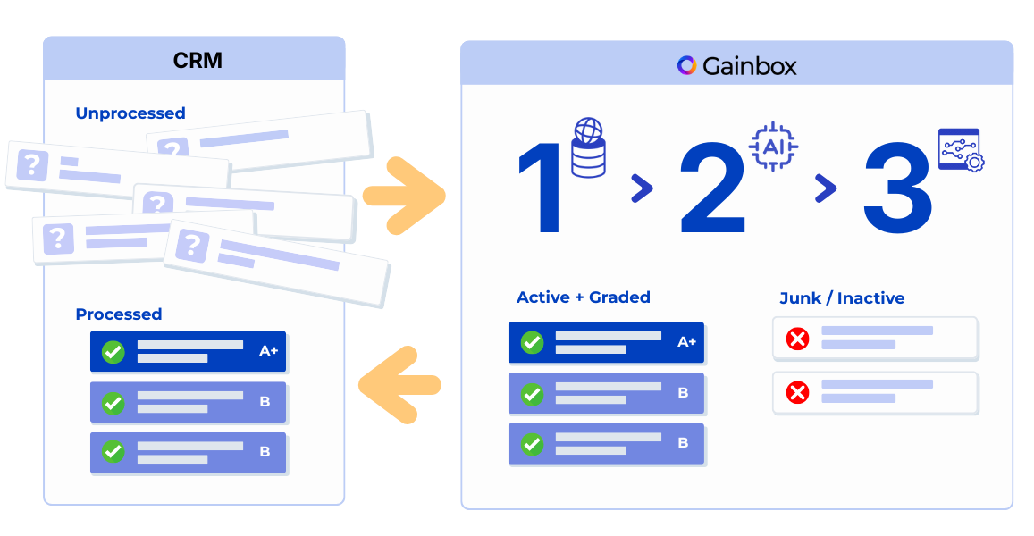 Gainbox CRM continuous sync illustration
